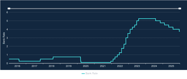 Bank of England rates Jan 2016-Dec 2025