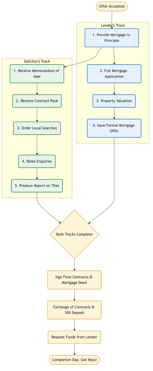 Conveyancing Process Diagram