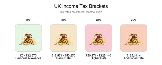 UK Tax Brackets
